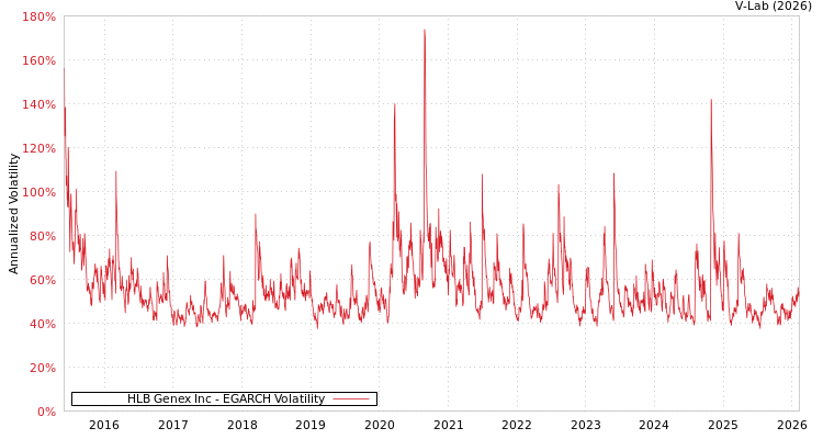graph of HLB Genex Inc EGARCH