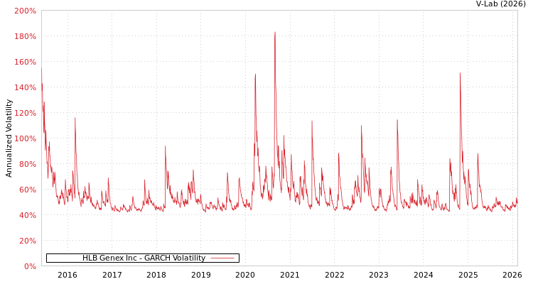 graph of HLB Genex Inc GARCH
