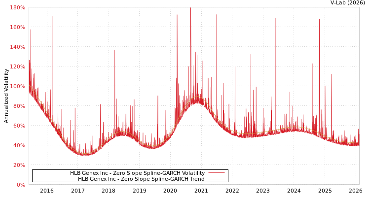 graph of HLB Genex Inc S0GARCH