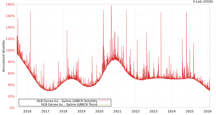 graph of HLB Genex Inc SGARCH