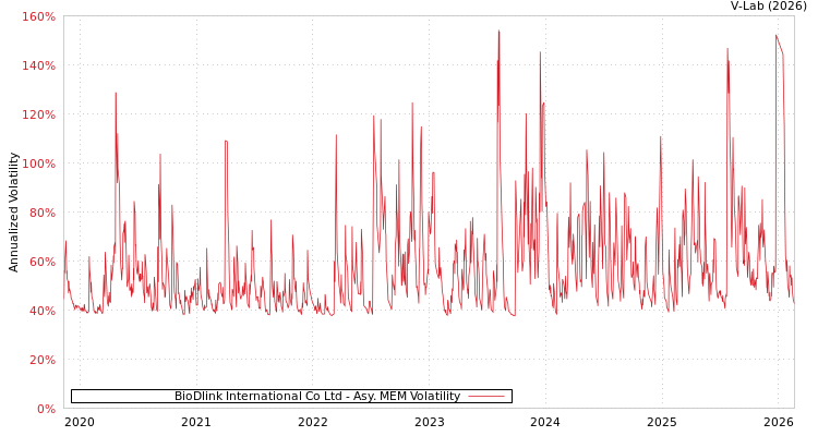 graph of BioDlink International Co Ltd AMEM