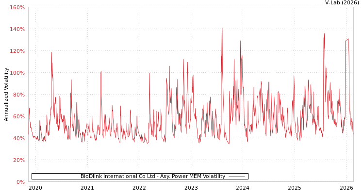 graph of BioDlink International Co Ltd APMEM