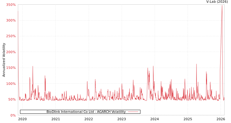 graph of BioDlink International Co Ltd AGARCH