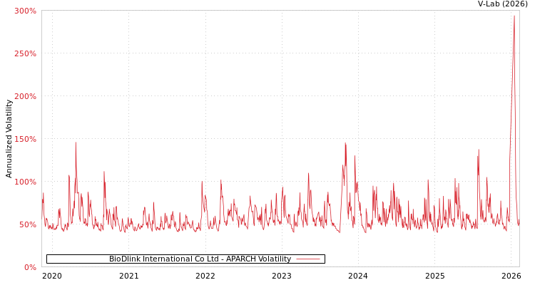 graph of BioDlink International Co Ltd APARCH