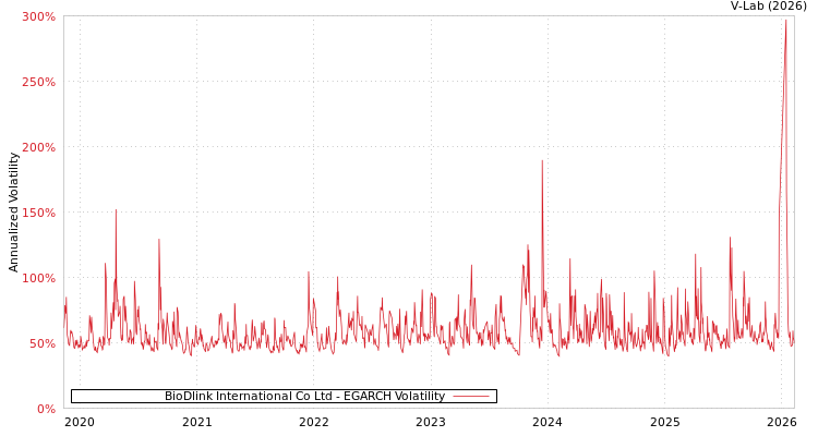 graph of BioDlink International Co Ltd EGARCH