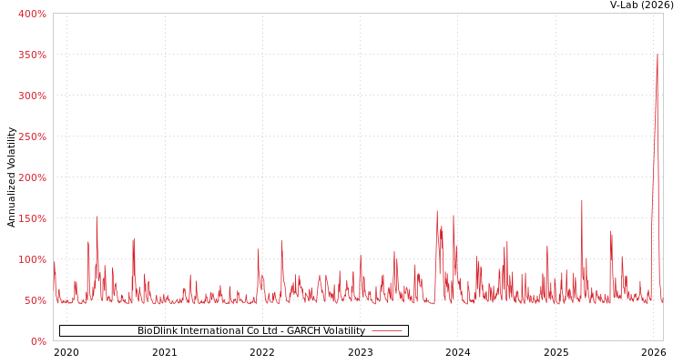 graph of BioDlink International Co Ltd GARCH