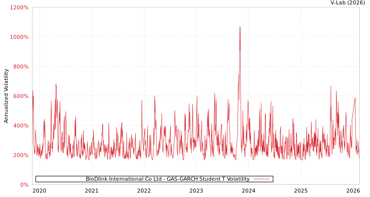 graph of BioDlink International Co Ltd GAS-GARCH-T