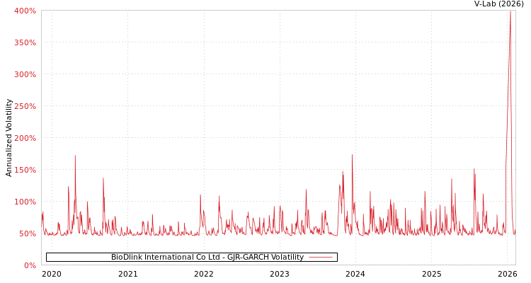 graph of BioDlink International Co Ltd GJR-GARCH