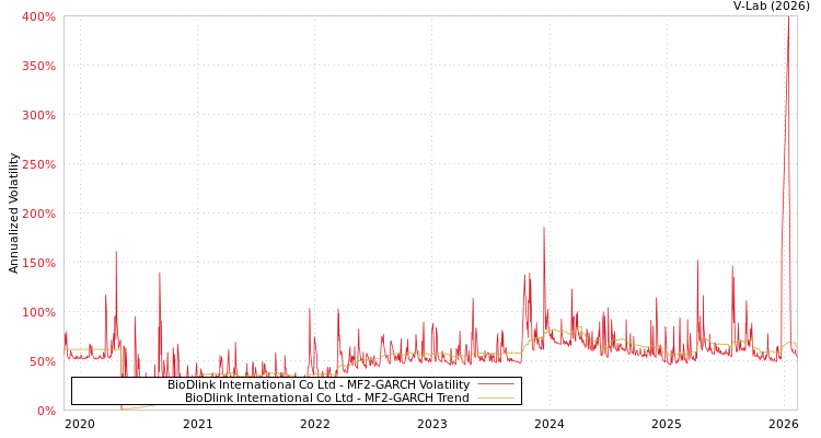 graph of BioDlink International Co Ltd MF2-GARCH