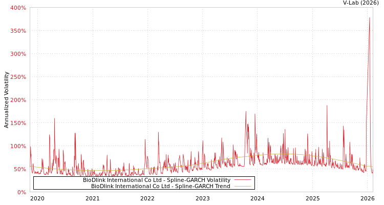 graph of BioDlink International Co Ltd SGARCH