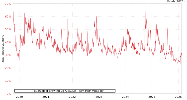 graph of Budweiser Brewing Co APAC Ltd AMEM