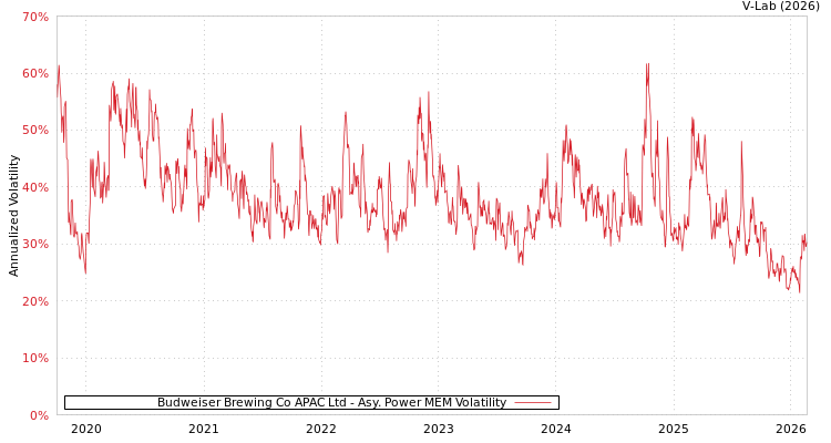 graph of Budweiser Brewing Co APAC Ltd APMEM