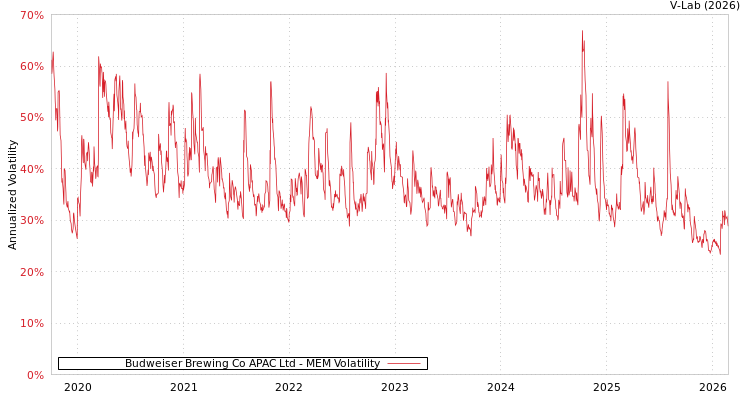 graph of Budweiser Brewing Co APAC Ltd MEM