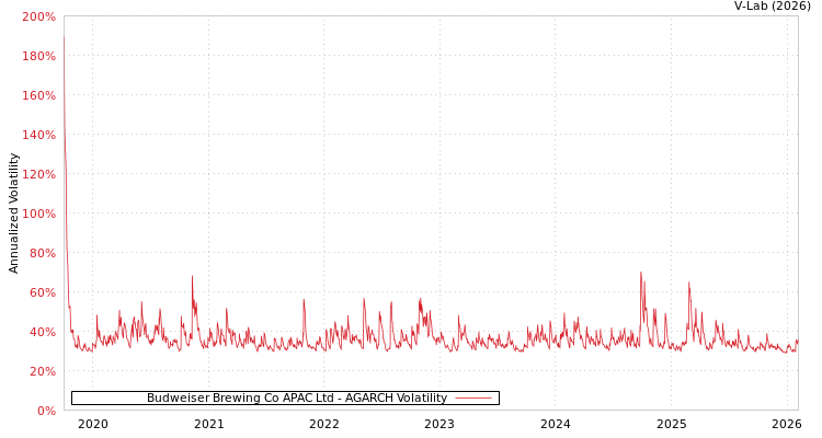 graph of Budweiser Brewing Co APAC Ltd AGARCH