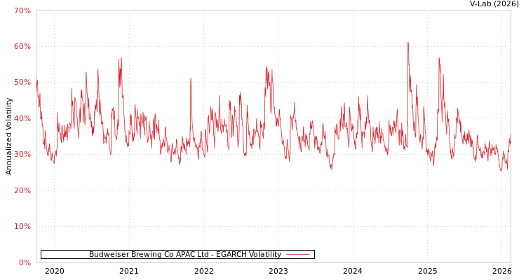 graph of Budweiser Brewing Co APAC Ltd EGARCH