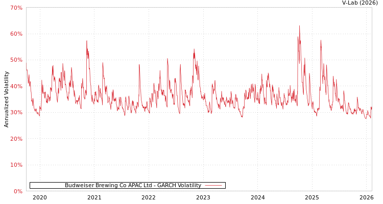 graph of Budweiser Brewing Co APAC Ltd GARCH