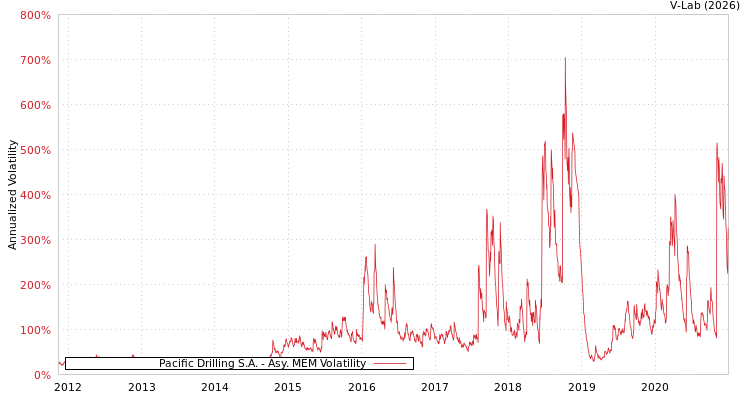 graph of Pacific Drilling S.A. AMEM