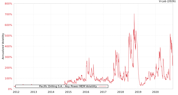 graph of Pacific Drilling S.A. APMEM