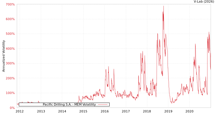 graph of Pacific Drilling S.A. MEM