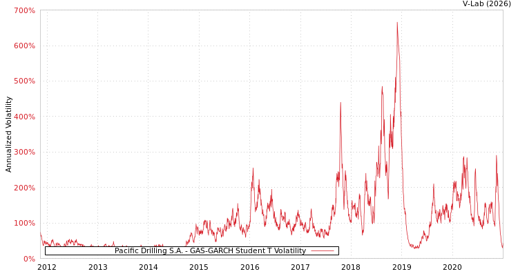 graph of Pacific Drilling S.A. GAS-GARCH-T