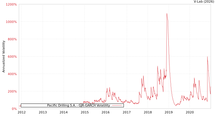 graph of Pacific Drilling S.A. GJR-GARCH