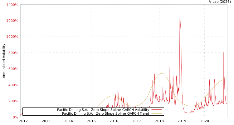graph of Pacific Drilling S.A. S0GARCH