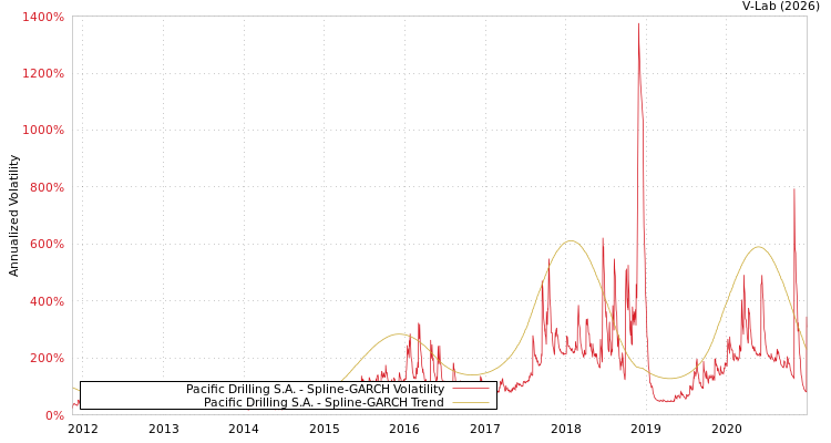graph of Pacific Drilling S.A. SGARCH
