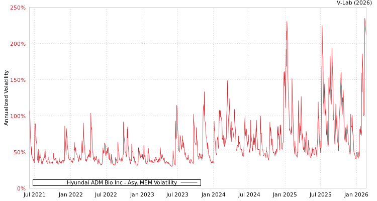 graph of Hyundai ADM Bio Inc AMEM