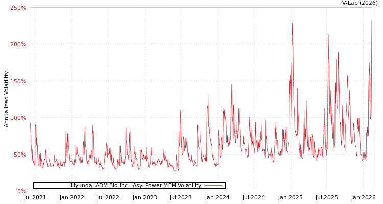 graph of Hyundai ADM Bio Inc APMEM