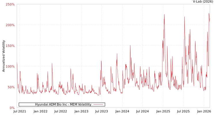 graph of Hyundai ADM Bio Inc MEM
