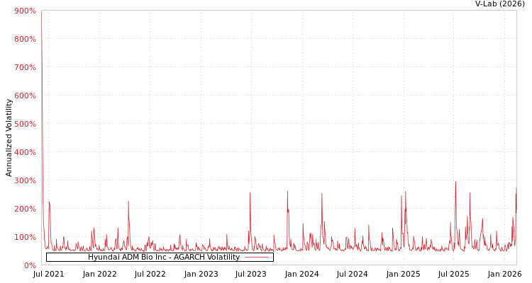 graph of Hyundai ADM Bio Inc AGARCH