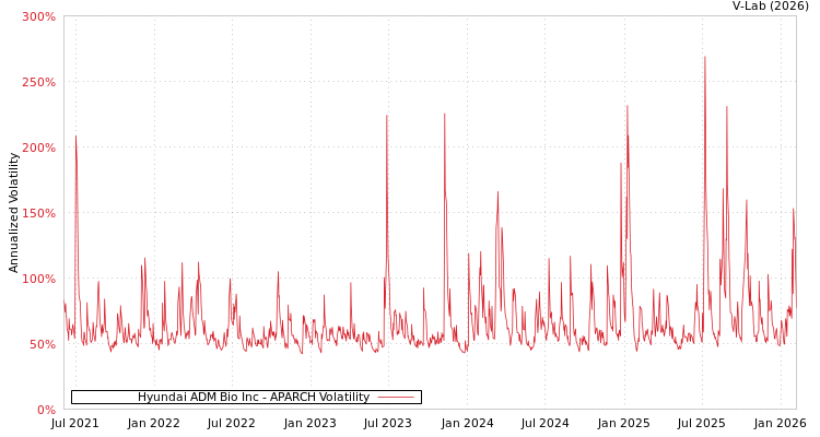 graph of Hyundai ADM Bio Inc APARCH