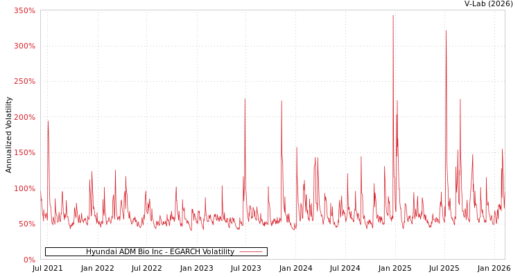 graph of Hyundai ADM Bio Inc EGARCH