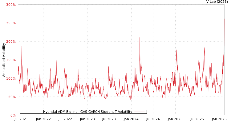 graph of Hyundai ADM Bio Inc GAS-GARCH-T