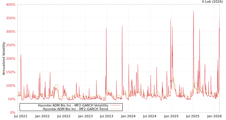 graph of Hyundai ADM Bio Inc MF2-GARCH