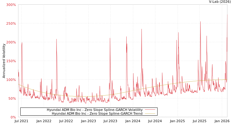 graph of Hyundai ADM Bio Inc S0GARCH
