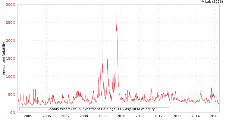 graph of Canary Wharf Group Investment Holdings PLC AMEM