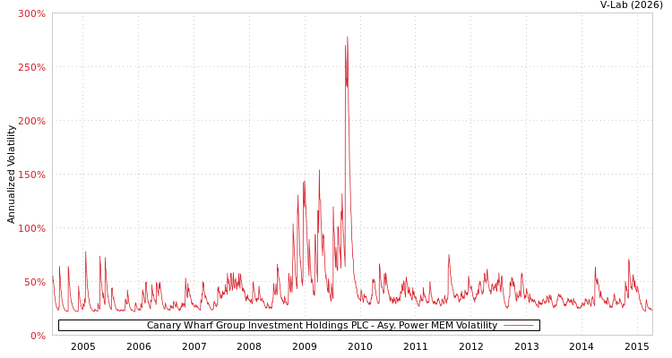 graph of Canary Wharf Group Investment Holdings PLC APMEM