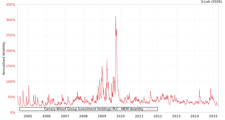 graph of Canary Wharf Group Investment Holdings PLC MEM