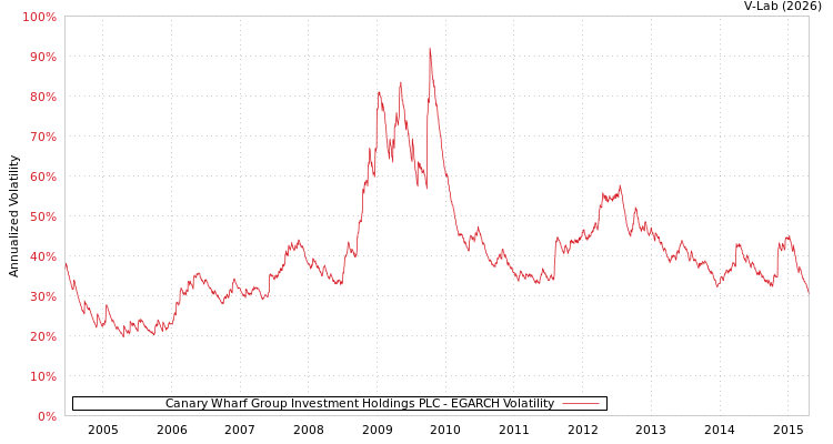 graph of Canary Wharf Group Investment Holdings PLC EGARCH