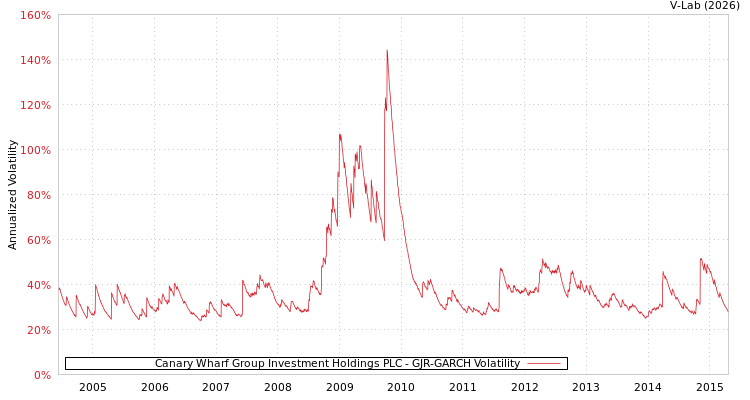 graph of Canary Wharf Group Investment Holdings PLC GJR-GARCH