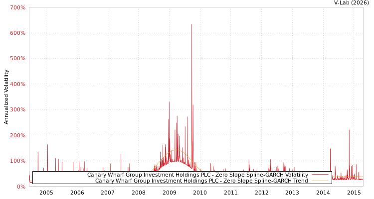 graph of Canary Wharf Group Investment Holdings PLC S0GARCH