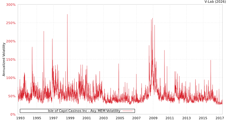 graph of Isle of Capri Casinos Inc AMEM