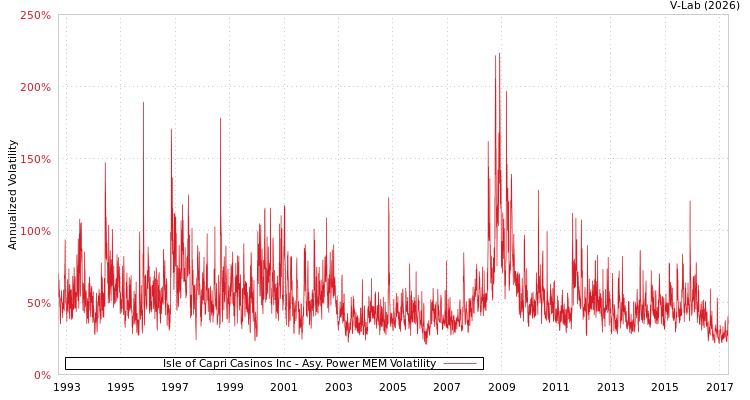 graph of Isle of Capri Casinos Inc APMEM