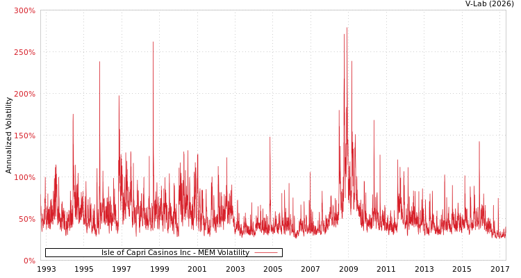 graph of Isle of Capri Casinos Inc MEM