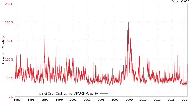 graph of Isle of Capri Casinos Inc APARCH