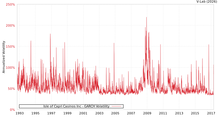 graph of Isle of Capri Casinos Inc GARCH