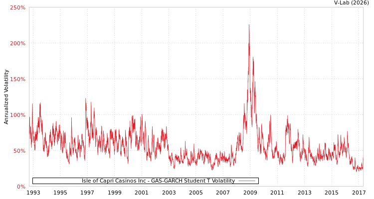 graph of Isle of Capri Casinos Inc GAS-GARCH-T