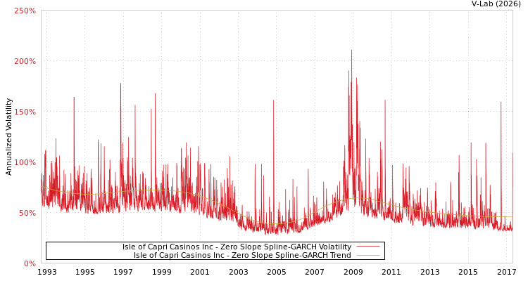 graph of Isle of Capri Casinos Inc S0GARCH