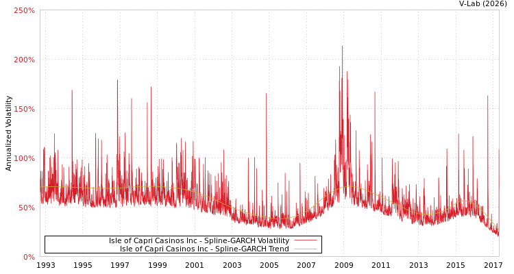graph of Isle of Capri Casinos Inc SGARCH